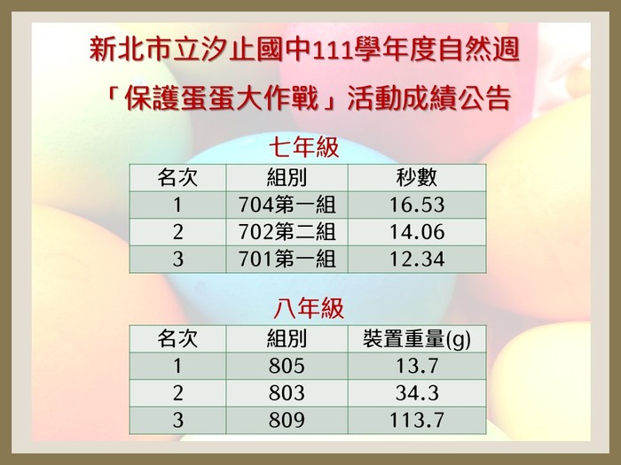 公告111學年度自然週 「保護蛋蛋大作戰」活動成績圖片